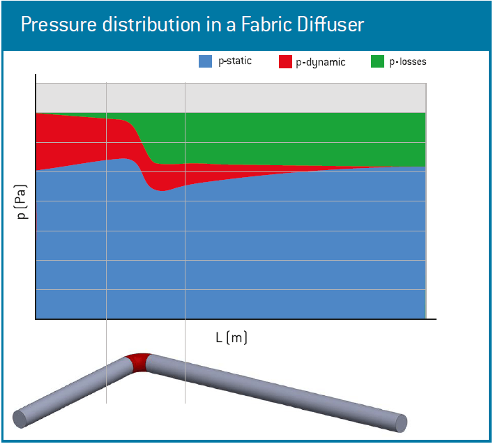 fabric ducting pressure distribution